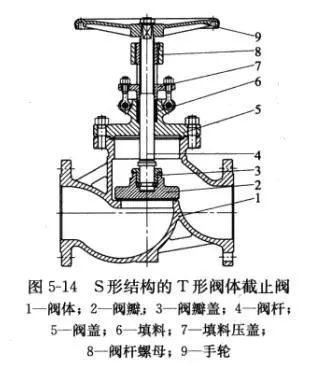 截止閥的(de)閥體形式(shi)有哪些?結(jié)構特點一(yī)覽